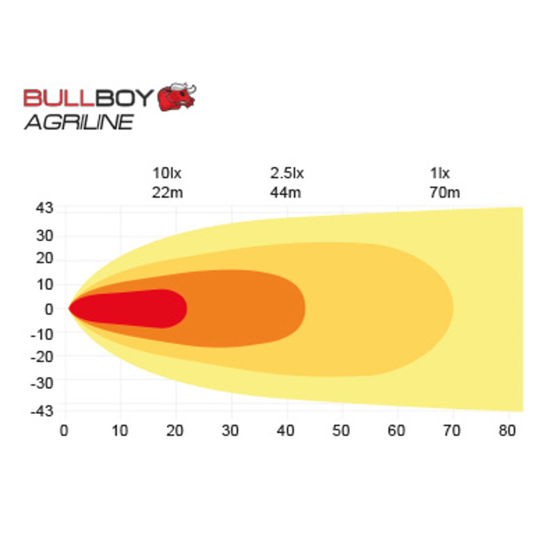 BULLBOY Agriline 60W